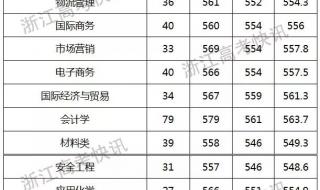 宁波大学在浙江的录取排名 宁波大学录取分数线