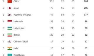 东南亚运会奖牌榜第10名是哪国 90年亚运会金牌榜